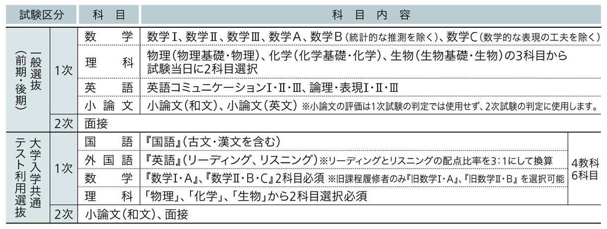 埼玉医科大学 2025年度試験科目