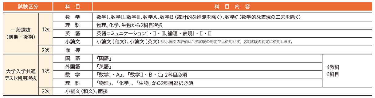 埼玉医科大学 2027年度試験科目