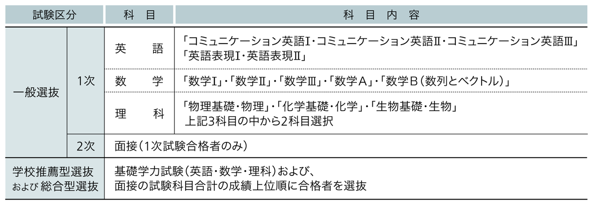 岩手医科大学 2025年度試験科目