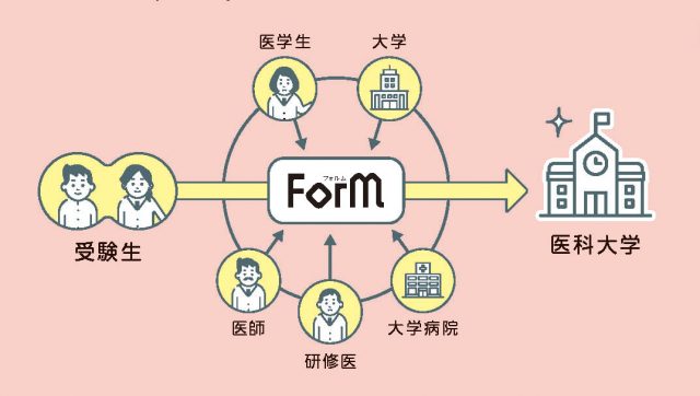 「医学部受験情報サイト ForM（フォルム）」は、全国の、医学部を目指す受験生やご家族のための、医学部受験情報サイトです