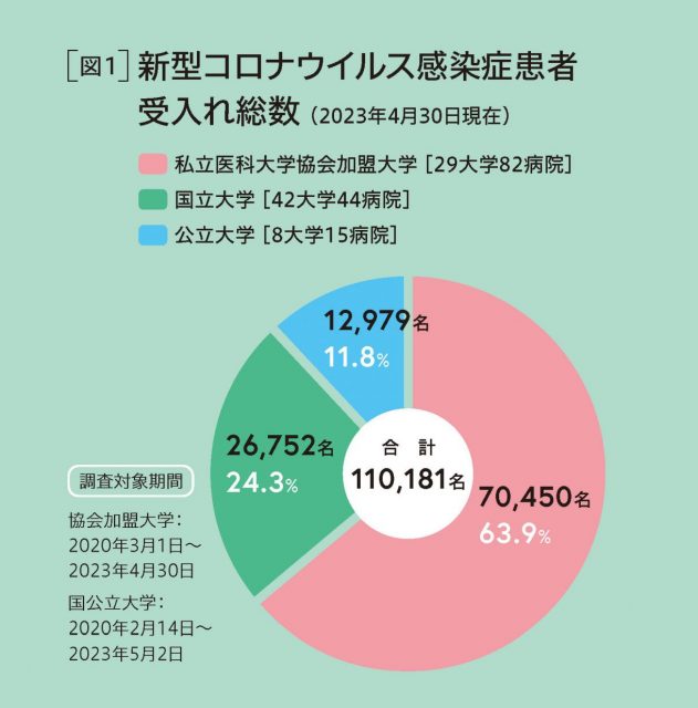 新型コロナ患者受け入れ総数