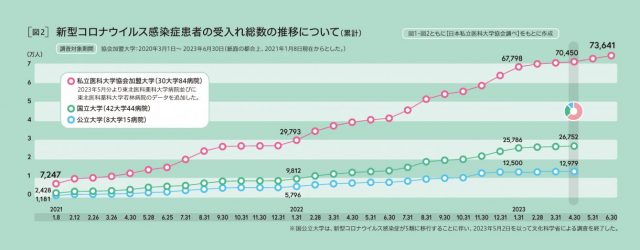 新型コロナ受入れ総数の推移