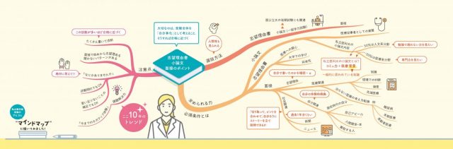 mindmap　志望理由書・小論文・面接のポイント　本データ