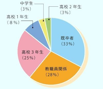 福岡会場の来場者内訳