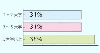大学個別ブースへの方訪問者数