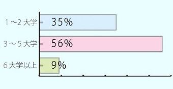 大学個別ブースへの方訪問者数