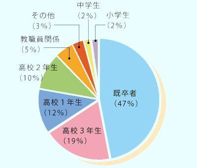 名古屋会場の来場者内訳