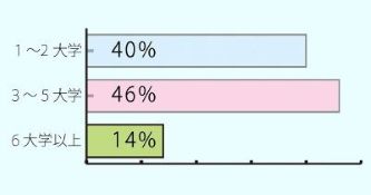 大学個別ブースへの方訪問者数