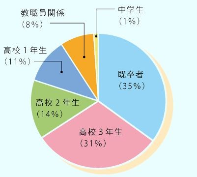 大阪会場の来場者内訳