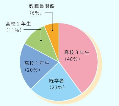 仙台会場の来場者内訳