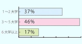 大学個別ブースへの方訪問者数