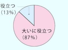 仙台会場への参加者満足度