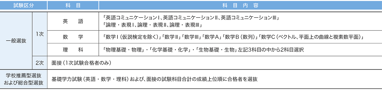 岩手医科大学 2026年度試験科目