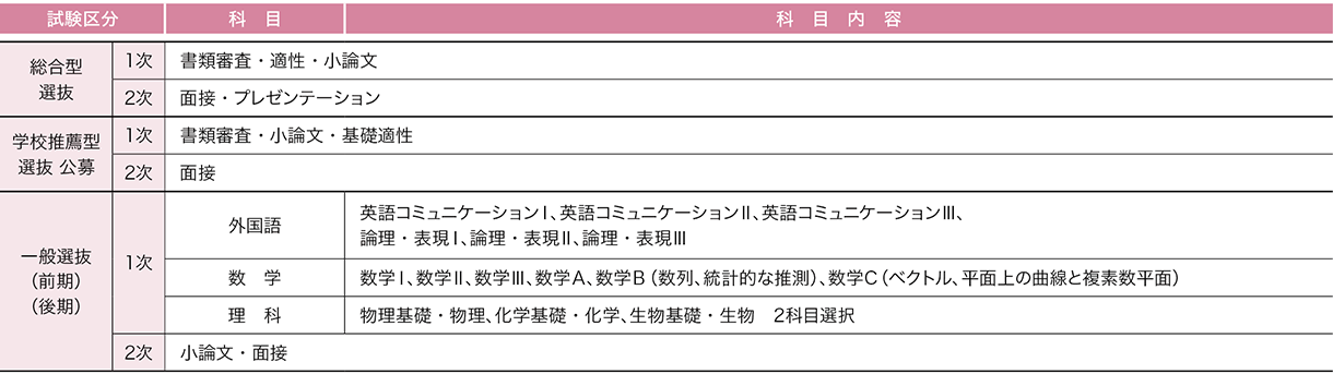 獨協医科大学 2026年度試験科目