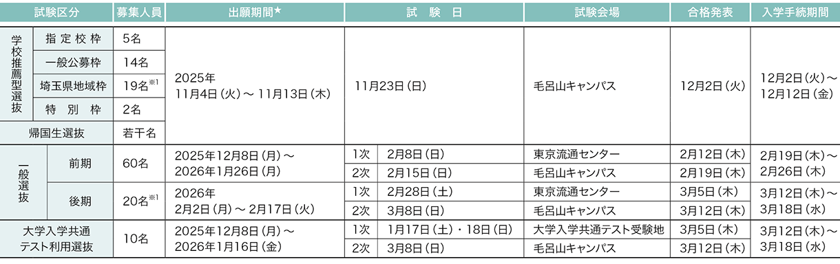 埼玉医科大学 2026年度試験日程