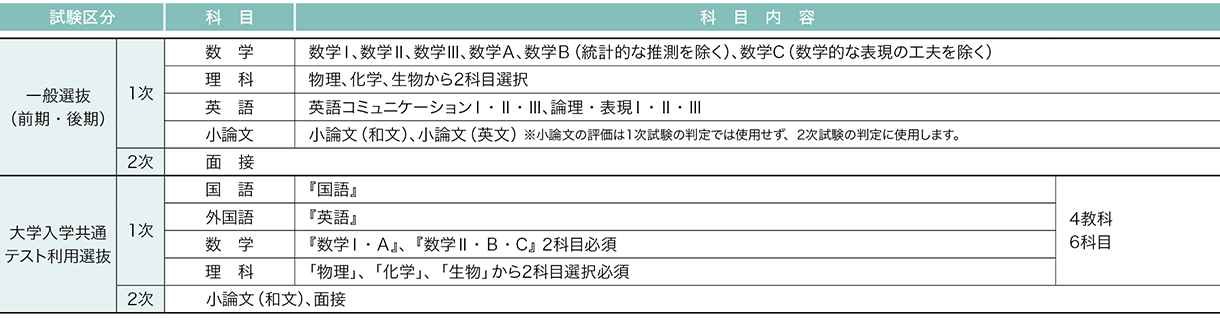 埼玉医科大学 2026年度試験科目