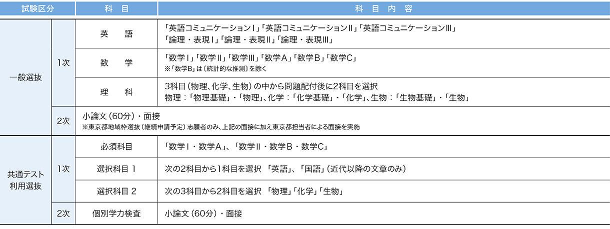 杏林大学 2026年度試験科目