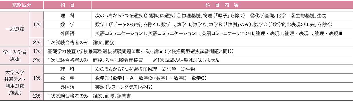 北里大学 2026年度試験科目