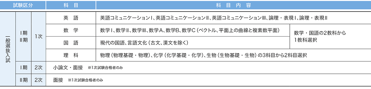 昭和医科大学 2026年度試験科目