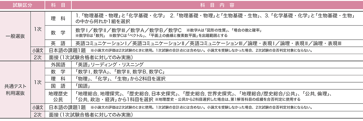 東京医科大学 2026年度試験科目