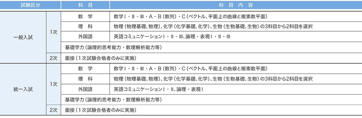 東邦大学 2026年度試験科目
