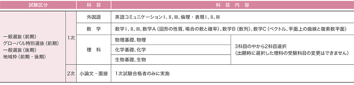 日本医科大学 2026年度試験科目