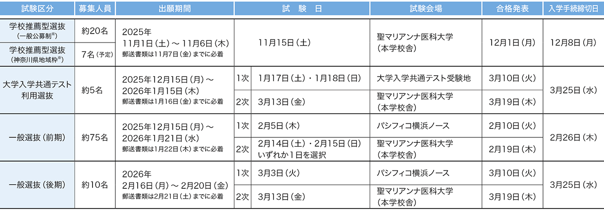 聖マリアンナ医科大学 2026年度試験日程