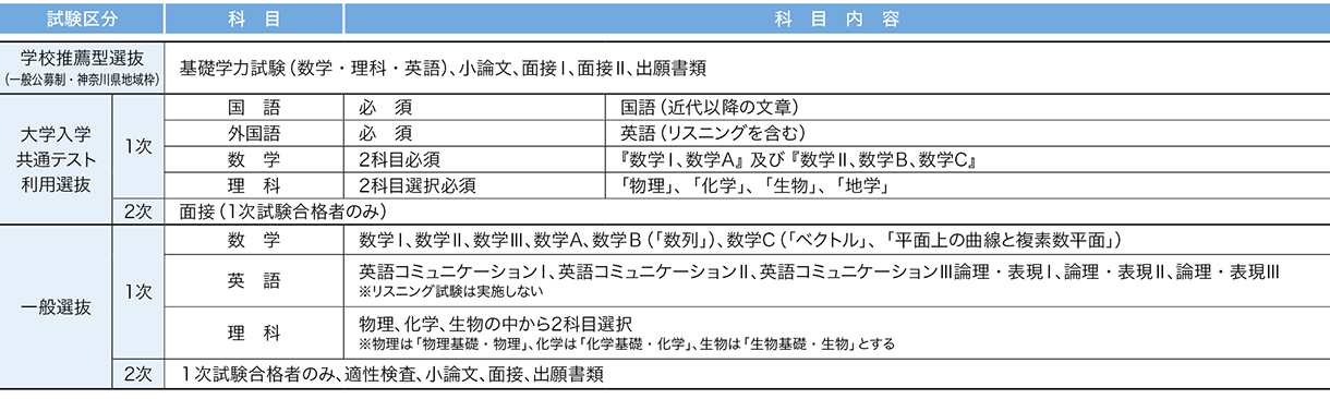 聖マリアンナ医科大学 2026年度試験科目