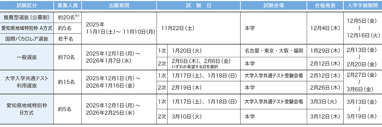 愛知医科大学 2026年度試験日程