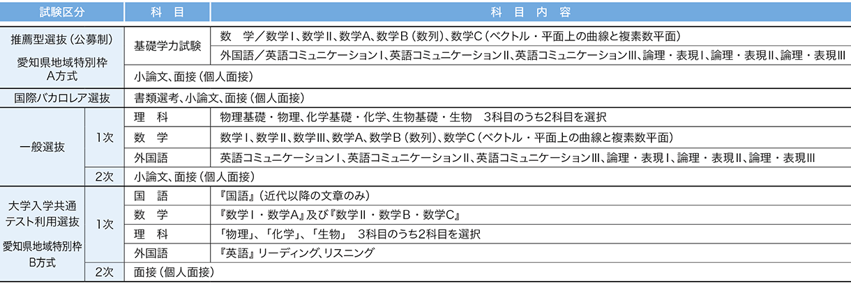 愛知医科大学 2026年度試験科目