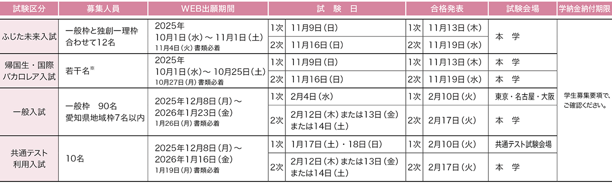 藤田医科大学 2026年度試験日程