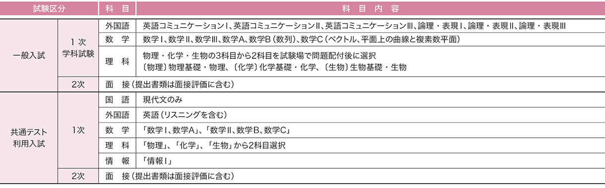 藤田医科大学 2026年度試験科目