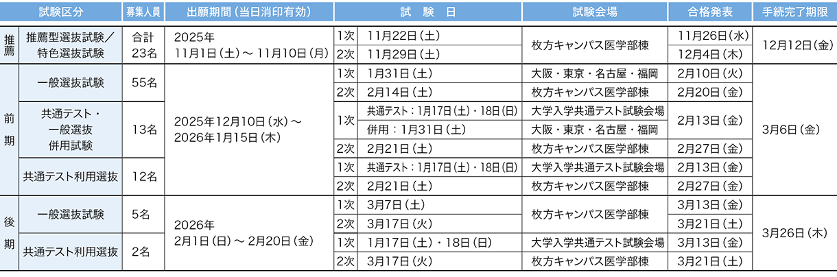 関西医科大学 2026年度試験日程