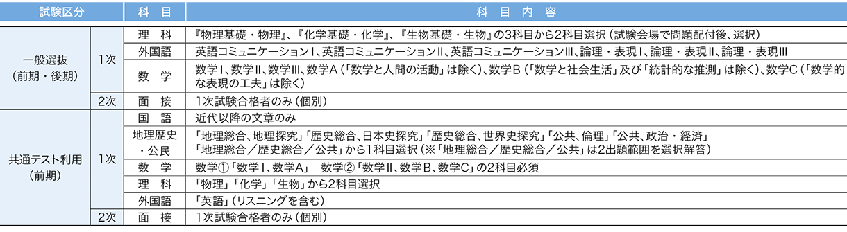 関西医科大学 2026年度試験日程科目