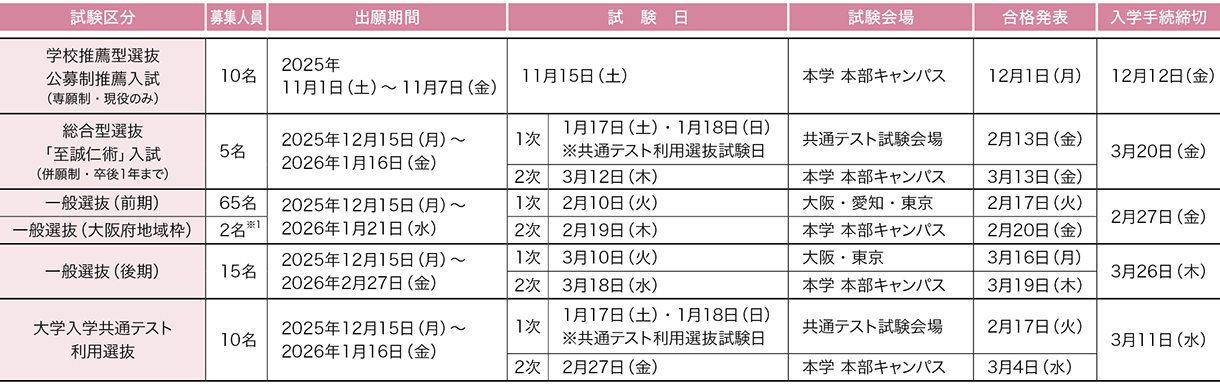 大阪医科薬科大学 2026年度試験日程