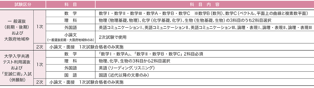 大阪医科薬科大学 2026年度試験科目