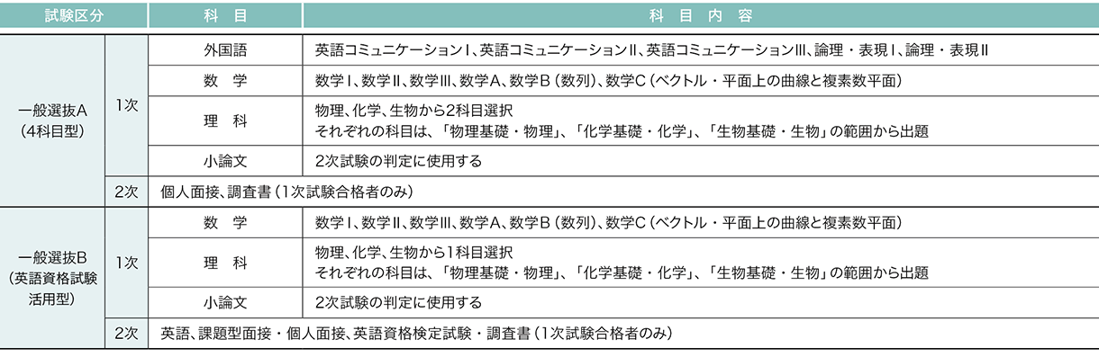兵庫医科大学 2026年度試験科目