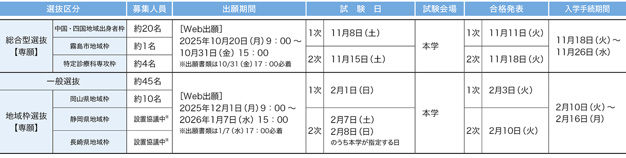川崎医科大学 2026年度試験日程