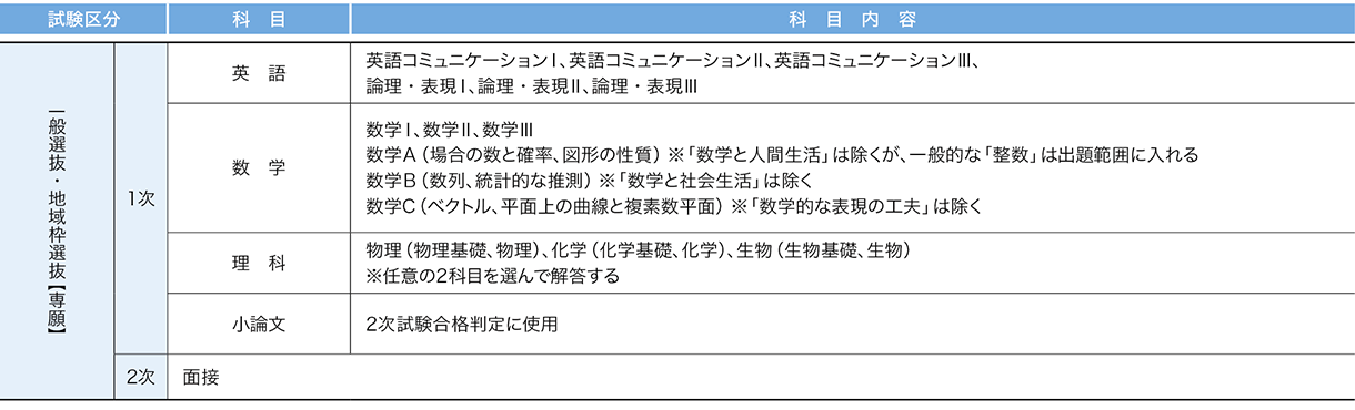 川崎医科大学 2026年度試験科目
