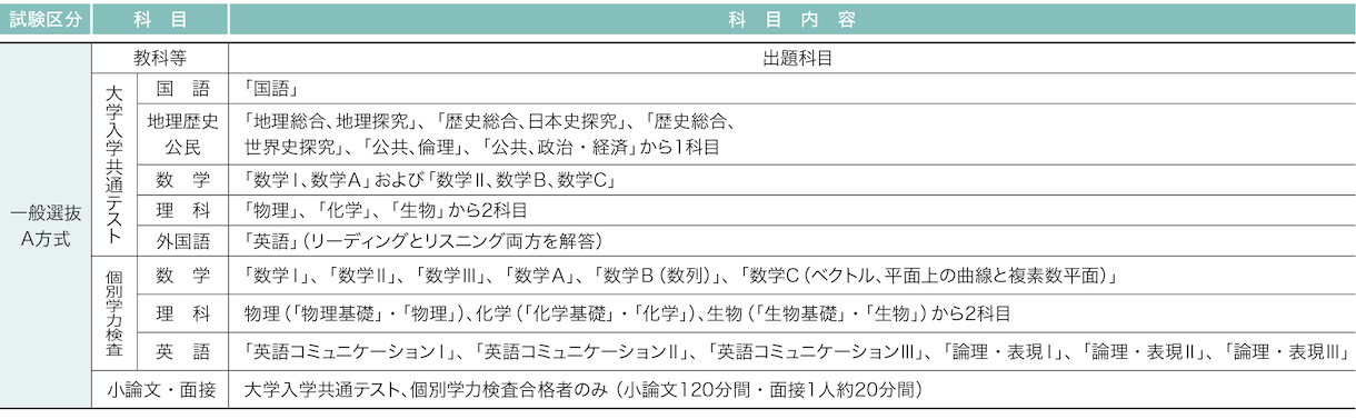 産業医科大学 2026年度試験科目