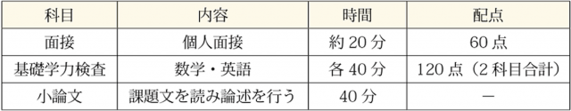 科目・内容・時間・配点