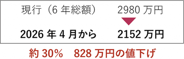 値下げ幅は約30%に