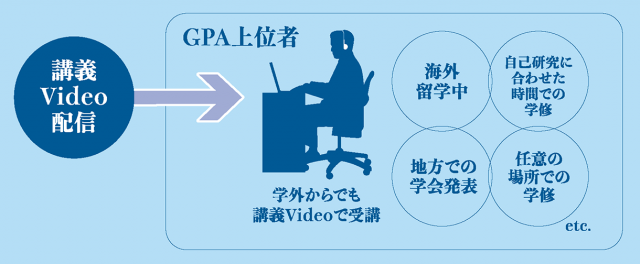 「GPA上位者特別プログラム」イメージ