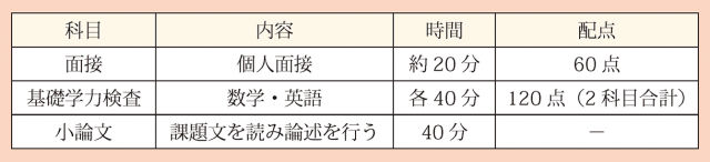 科目・内容・時間・配点