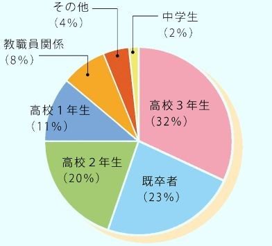東京会場の来場者内訳