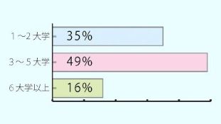 大学個別ブースへの、方訪問者数