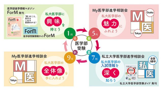 医学部受験の年間サークル
